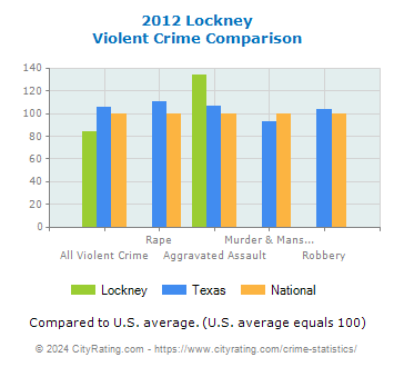 Lockney Violent Crime vs. State and National Comparison
