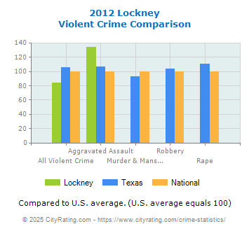 Lockney Violent Crime vs. State and National Comparison