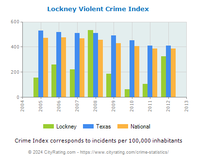 Lockney Violent Crime vs. State and National Per Capita