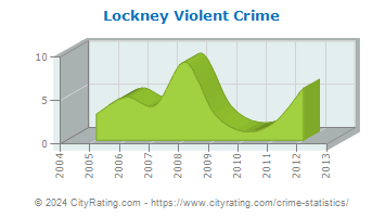 Lockney Violent Crime