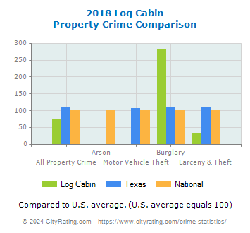 Log Cabin Property Crime vs. State and National Comparison