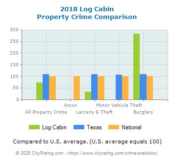 Log Cabin Property Crime vs. State and National Comparison