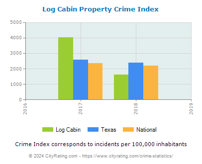 Log Cabin Property Crime vs. State and National Per Capita