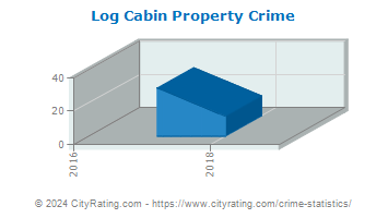 Log Cabin Property Crime