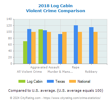 Log Cabin Violent Crime vs. State and National Comparison