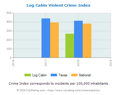 Log Cabin Violent Crime vs. State and National Per Capita