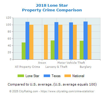 Lone Star Property Crime vs. State and National Comparison