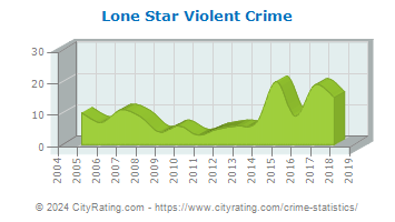 Lone Star Violent Crime