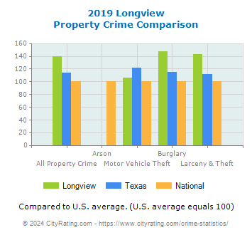 Longview Property Crime vs. State and National Comparison