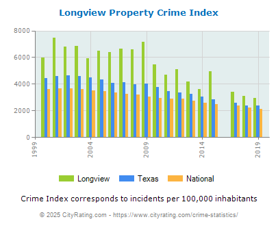 Longview Property Crime vs. State and National Per Capita