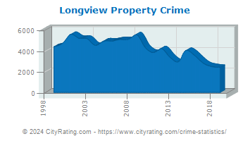 Longview Property Crime