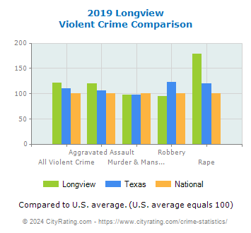 Longview Violent Crime vs. State and National Comparison