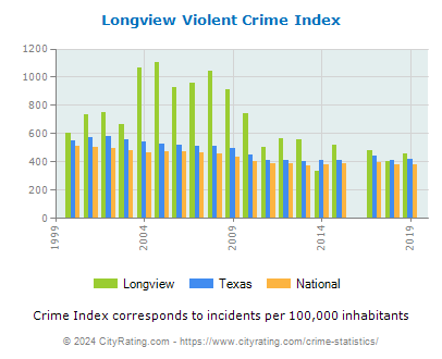 Longview Violent Crime vs. State and National Per Capita