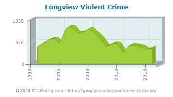 Longview Violent Crime