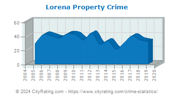 Lorena Property Crime