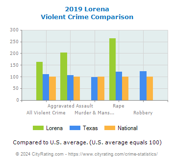 Lorena Violent Crime vs. State and National Comparison