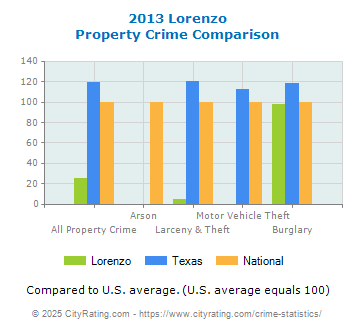 Lorenzo Property Crime vs. State and National Comparison