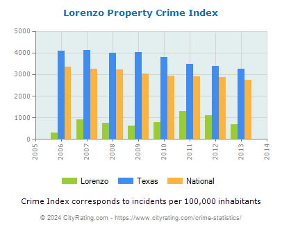 Lorenzo Property Crime vs. State and National Per Capita