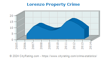 Lorenzo Property Crime
