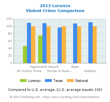 Lorenzo Violent Crime vs. State and National Comparison
