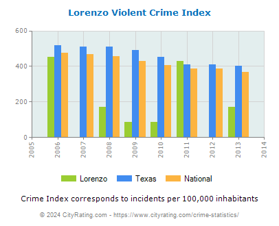 Lorenzo Violent Crime vs. State and National Per Capita