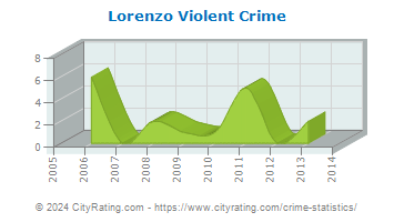 Lorenzo Violent Crime