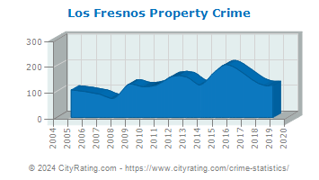 Los Fresnos Property Crime