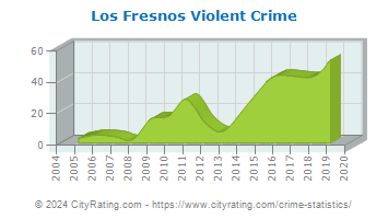 Los Fresnos Violent Crime