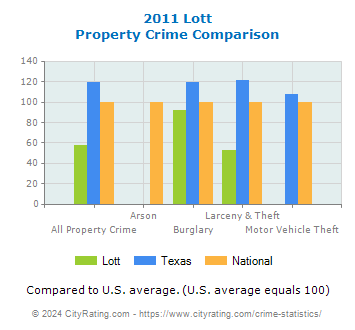 Lott Property Crime vs. State and National Comparison