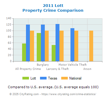 Lott Property Crime vs. State and National Comparison