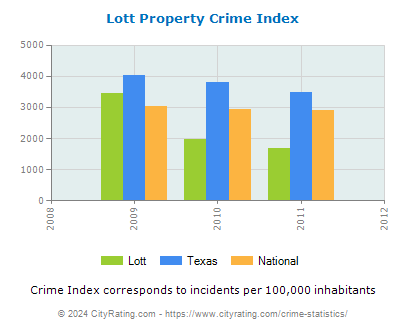Lott Property Crime vs. State and National Per Capita