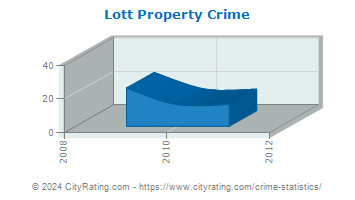 Lott Property Crime