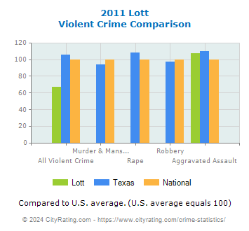 Lott Violent Crime vs. State and National Comparison