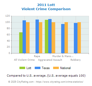 Lott Violent Crime vs. State and National Comparison