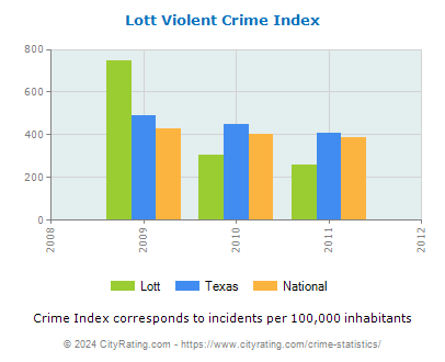 Lott Violent Crime vs. State and National Per Capita