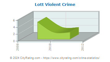 Lott Violent Crime