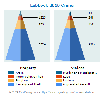 Lubbock Crime 2019
