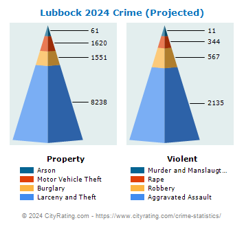 Lubbock Crime 2024