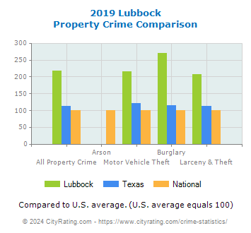 Lubbock Property Crime vs. State and National Comparison