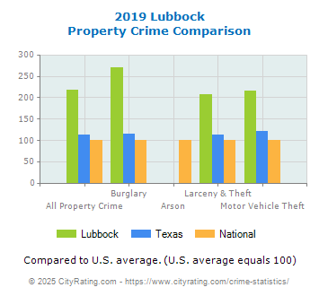 Lubbock Property Crime vs. State and National Comparison