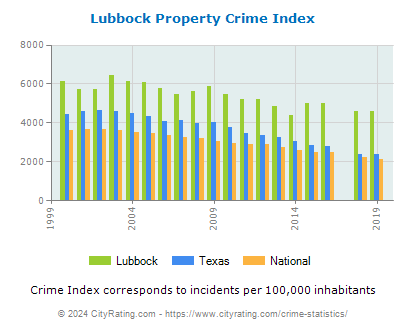 Lubbock Property Crime vs. State and National Per Capita
