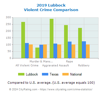 Lubbock Violent Crime vs. State and National Comparison