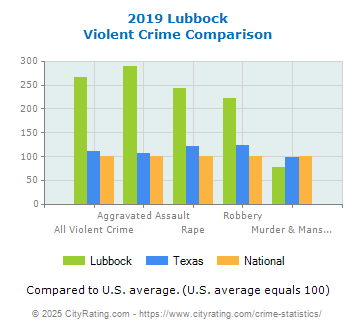 Lubbock Violent Crime vs. State and National Comparison