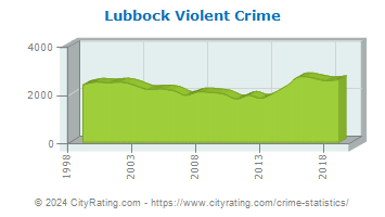 Lubbock Violent Crime