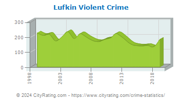 Lufkin Violent Crime