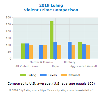 Luling Violent Crime vs. State and National Comparison