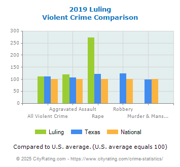 Luling Violent Crime vs. State and National Comparison