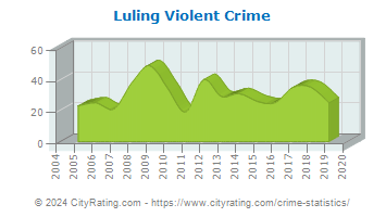 Luling Violent Crime