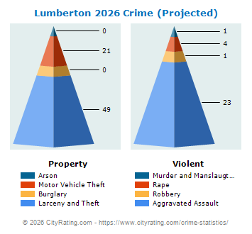 Lumberton Crime 2026