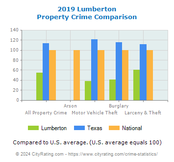 Lumberton Property Crime vs. State and National Comparison